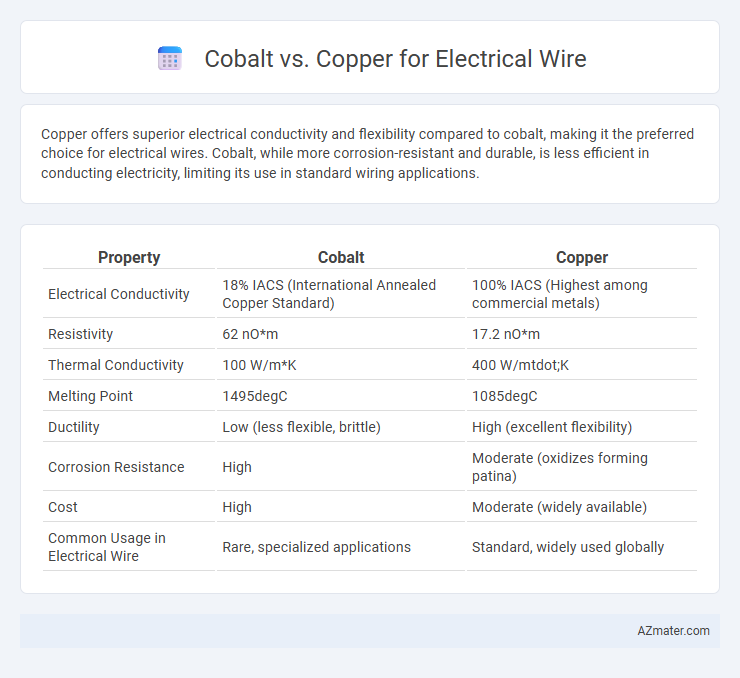 Cobalt vs. Copper for Electrical Wire - What is The Difference?