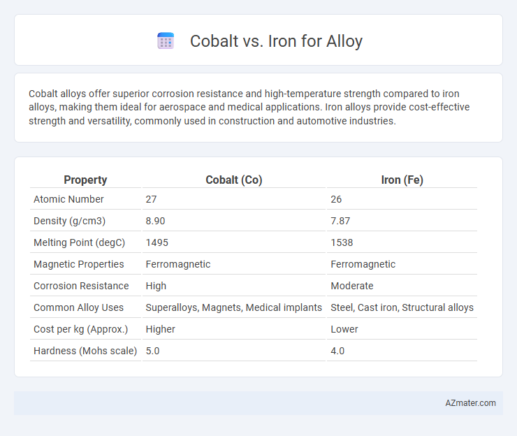 Cobalt vs. Iron for Alloy - What is The Difference?