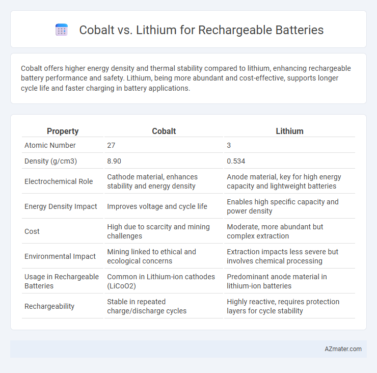 Cobalt vs. Lithium for Rechargeable Batteries - What is The Difference?