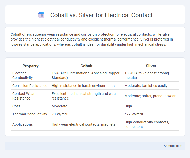 Cobalt vs. Silver for Electrical Contact - What is The Difference?