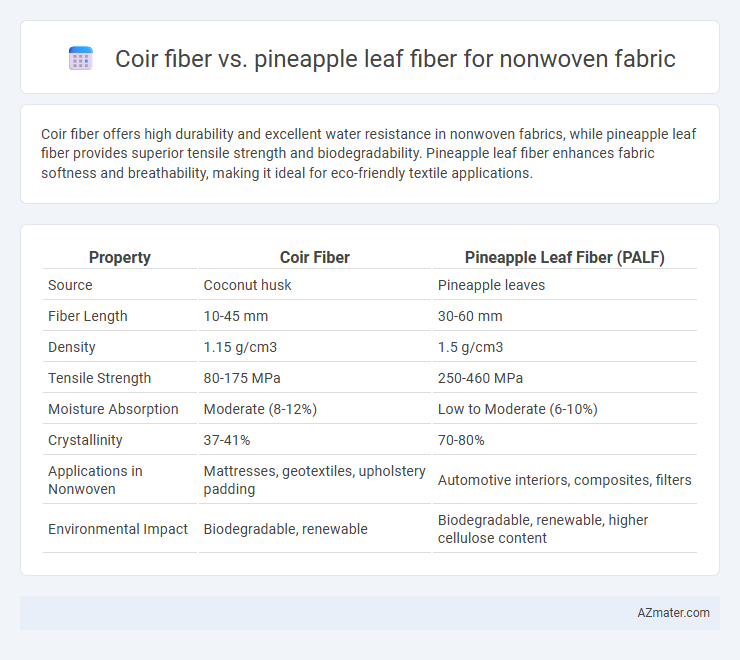 Coir fiber vs. pineapple leaf fiber for nonwoven fabric - What is The Difference?