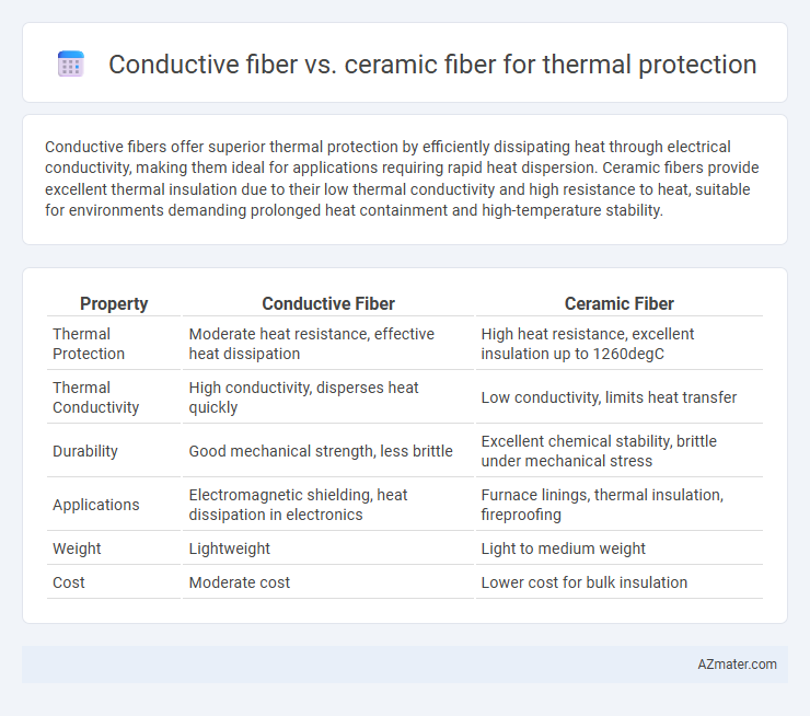 Conductive fiber vs. ceramic fiber for thermal protection - What is The Difference?