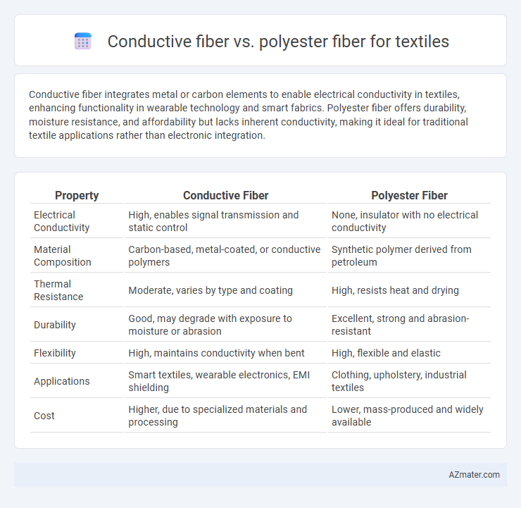 Conductive fiber vs. polyester fiber for textiles - What is The Difference?