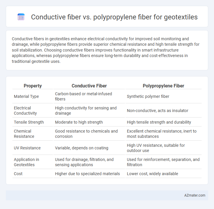 Conductive fiber vs. polypropylene fiber for geotextiles - What is The Difference?