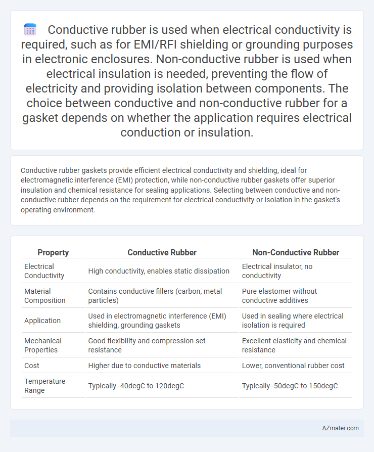 Conductive rubber is used when electrical conductivity is required, such as for EMI/RFI shielding or grounding purposes in electronic enclosures. Non-