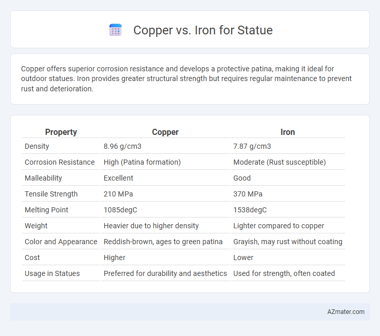 Copper vs. Iron for Statue - What is The Difference?