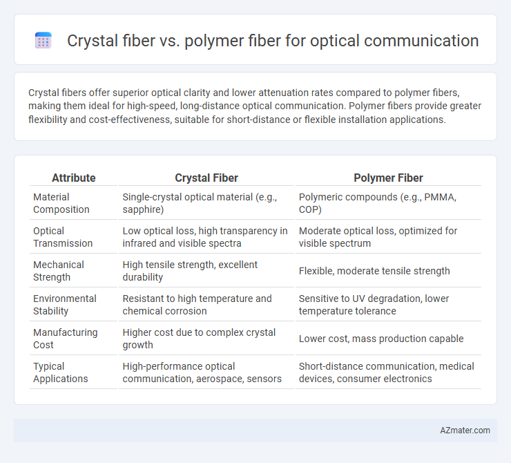 Crystal fiber vs. polymer fiber for optical communication - What is The Difference?