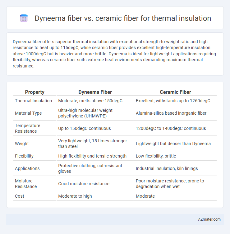 Dyneema fiber vs. ceramic fiber for thermal insulation - What is The Difference?