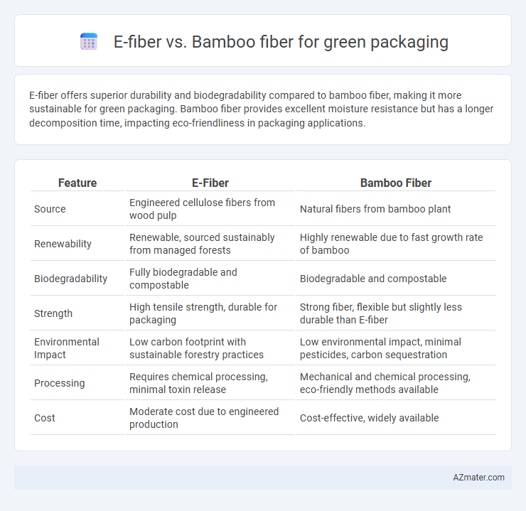 E-fiber vs. Bamboo fiber for green packaging - What is The Difference?