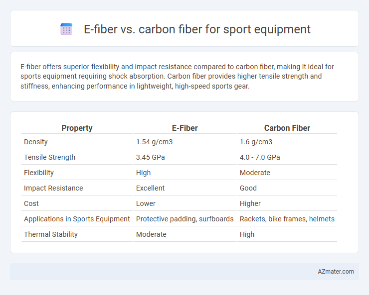 E-fiber vs. carbon fiber for sport equipment - What is The Difference?