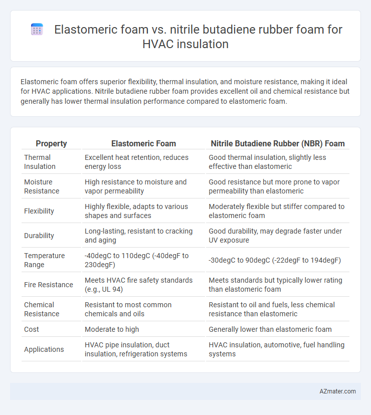 Elastomeric foam vs. nitrile butadiene rubber foam for HVAC insulation - What is The Difference?