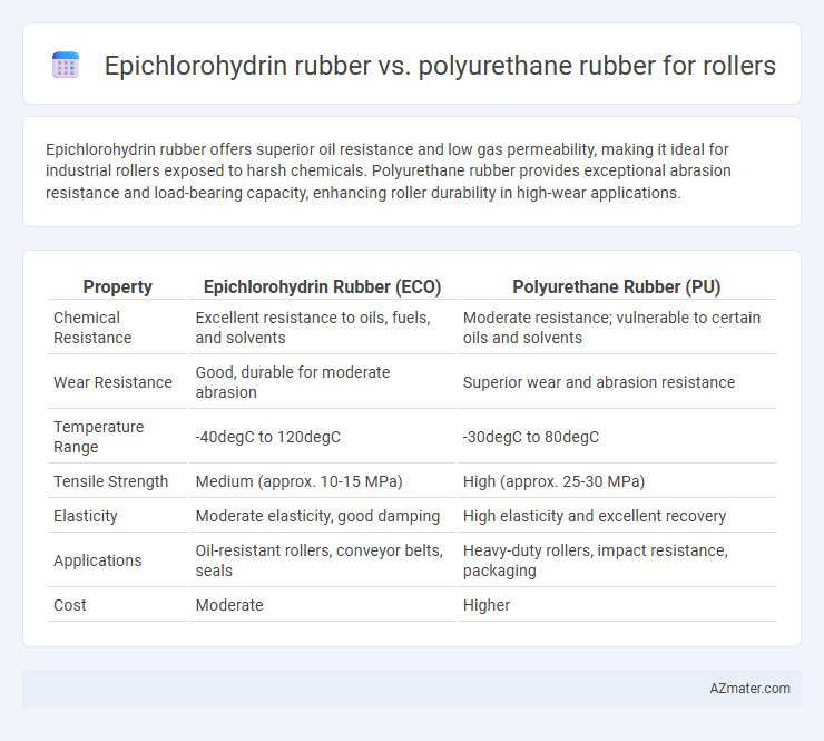 Epichlorohydrin rubber vs. polyurethane rubber for rollers - What is The Difference?