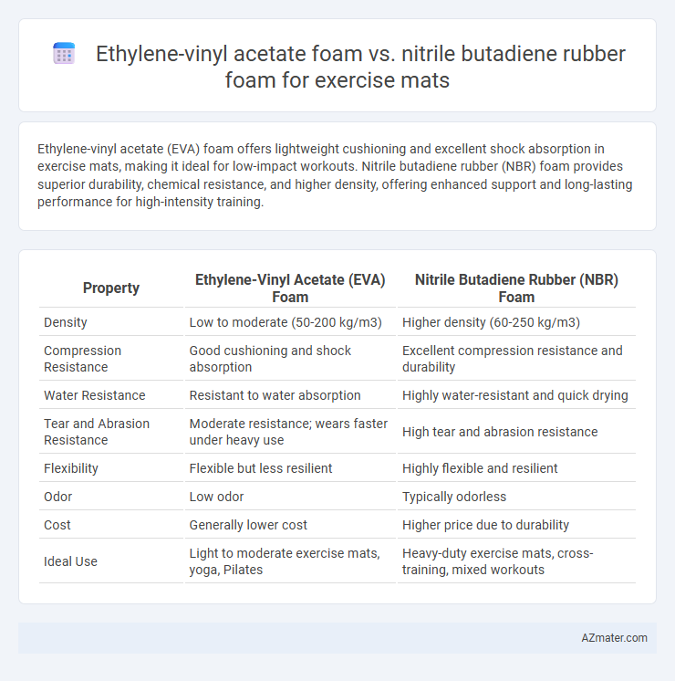 Ethylene-vinyl acetate foam vs. nitrile butadiene rubber foam for exercise mats - What is The Difference?