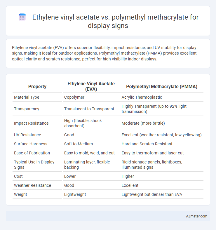 Ethylene vinyl acetate vs. polymethyl methacrylate for display signs - What is The Difference?