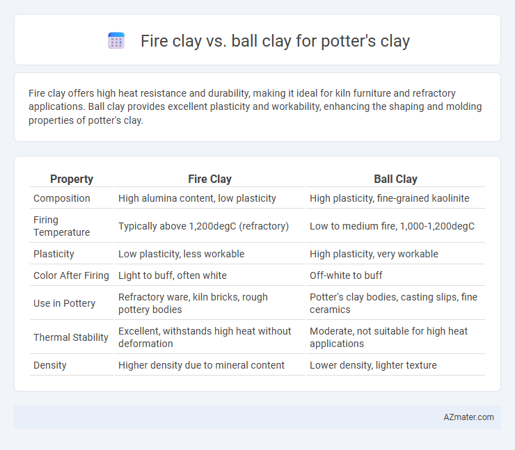 Fire clay vs. ball clay for potter's clay - What is The Difference?