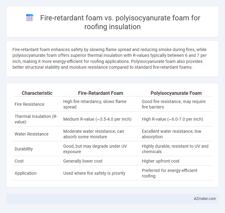 Fire-retardant foam vs. polyisocyanurate foam for roofing insulation - What is The Difference?