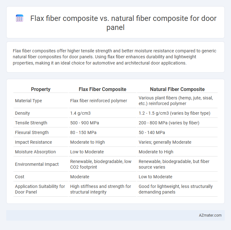 Flax fiber composite vs. natural fiber composite for door panel - What is The Difference?