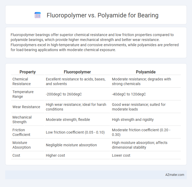 Fluoropolymer vs. Polyamide for Bearing - What is The Difference?