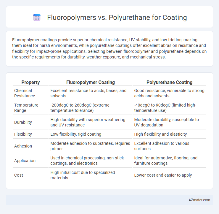 Fluoropolymers vs. Polyurethane for Coating - What is The Difference?