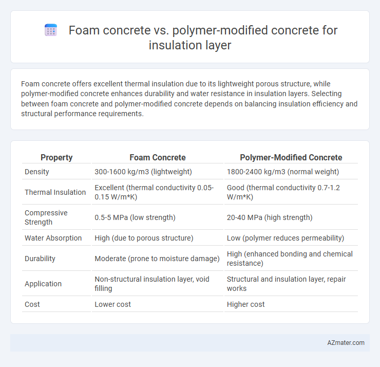 Foam concrete vs. polymer-modified concrete for insulation layer - What is The Difference?