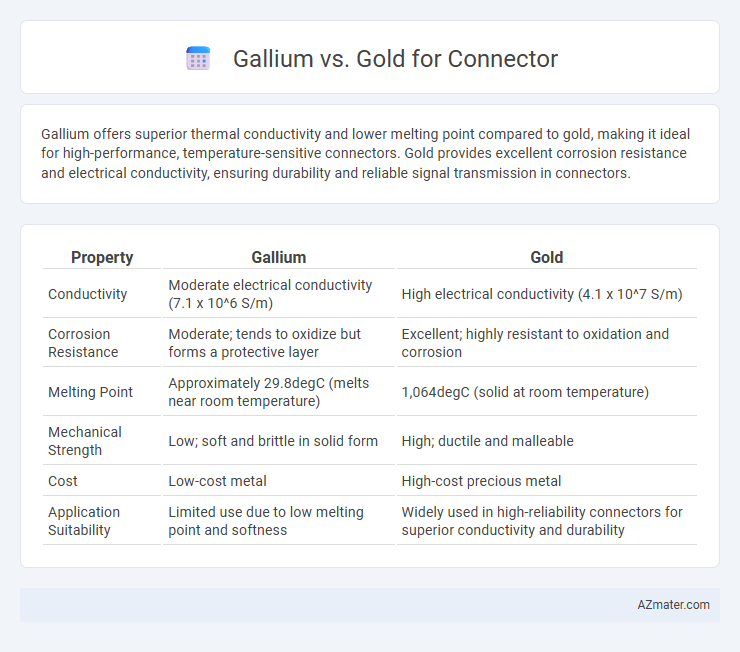 Gallium vs. Gold for Connector - What is The Difference?