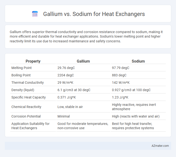 Gallium vs. Sodium for Heat Exchangers - What is The Difference?