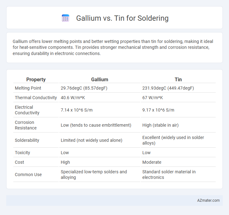Gallium vs. Tin for Soldering - What is The Difference?