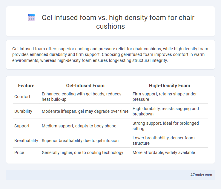 Gel-infused foam vs. high-density foam for chair cushions - What is The Difference?