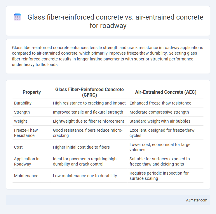Glass fiber-reinforced concrete vs. air-entrained concrete for roadway - What is The Difference?