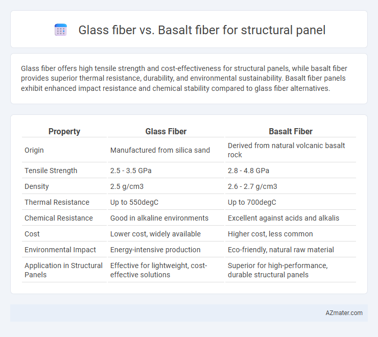 Glass fiber vs. Basalt fiber for structural panel - What is The Difference?