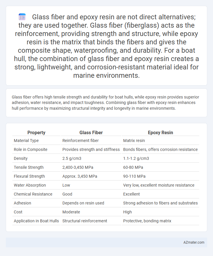 Glass fiber and epoxy resin are not direct alternatives; they are used together. Glass fiber (fiberglass) acts as the reinforcement, providing strengt
