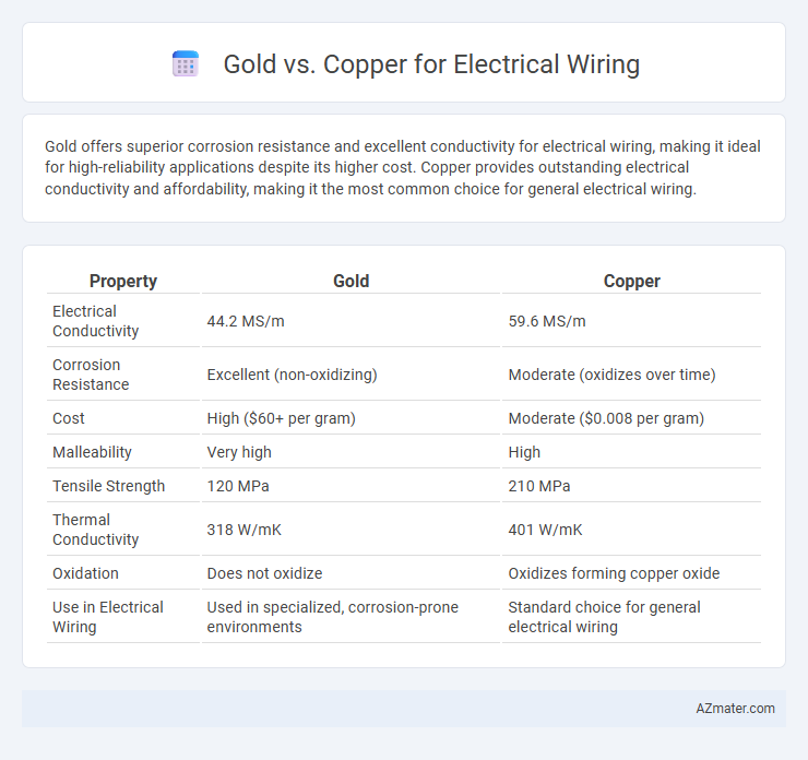Gold vs. Copper for Electrical Wiring - What is The Difference?