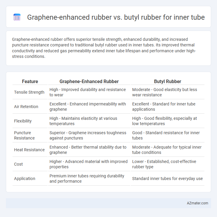 Graphene-enhanced rubber vs. butyl rubber for inner tube - What is The Difference?