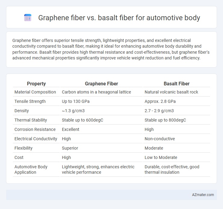 Graphene fiber vs. basalt fiber for automotive body - What is The Difference?
