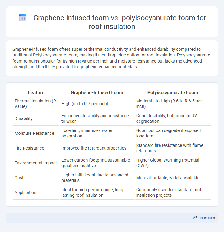 Graphene-infused foam vs. polyisocyanurate foam for roof insulation - What is The Difference?