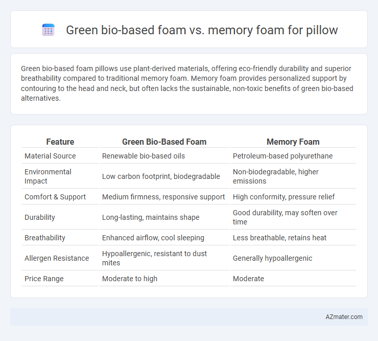Green bio-based foam vs. memory foam for pillow - What is The Difference?