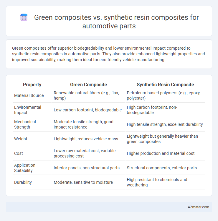 Green composites vs. synthetic resin composites for automotive parts - What is The Difference?
