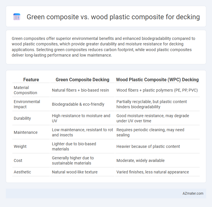 Green composite vs. wood plastic composite for decking - What is The Difference?