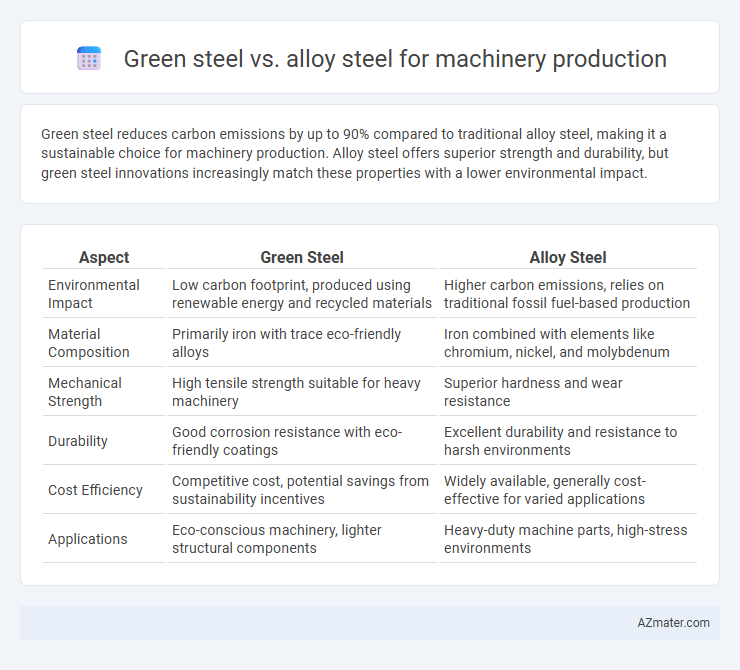 Green steel vs. alloy steel for machinery production - What is The Difference?