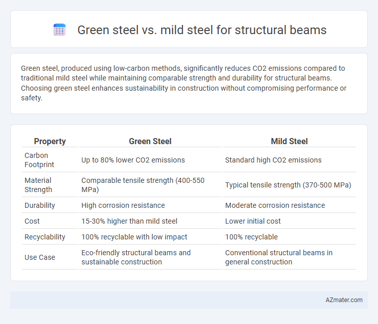 Green steel vs. mild steel for structural beams - What is The Difference?