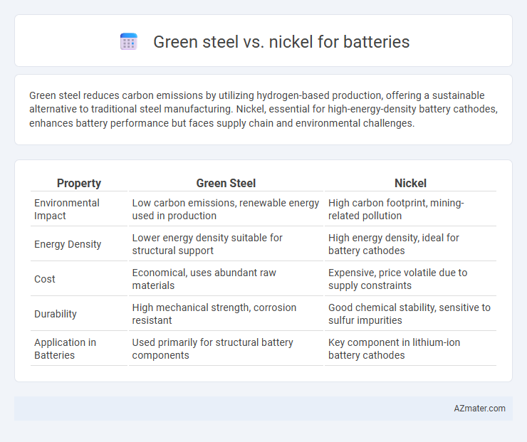 Green steel vs. nickel for batteries - What is The Difference?