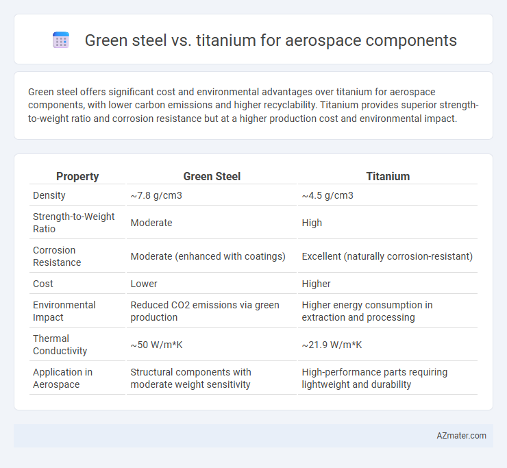 Green steel vs. titanium for aerospace components - What is The Difference?