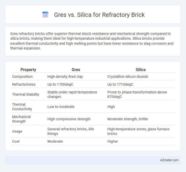 Gres vs. Silica for Refractory Brick - What is The Difference?