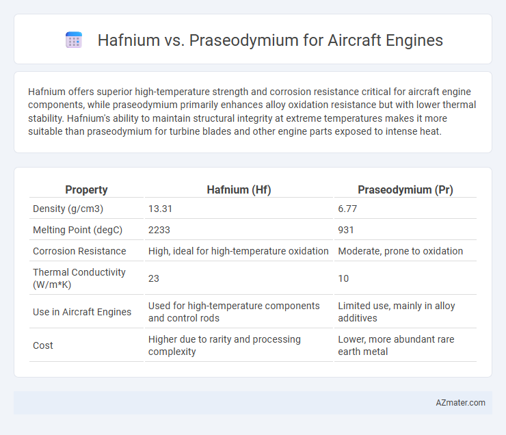 Hafnium vs. Praseodymium for Aircraft Engines - What is The Difference?