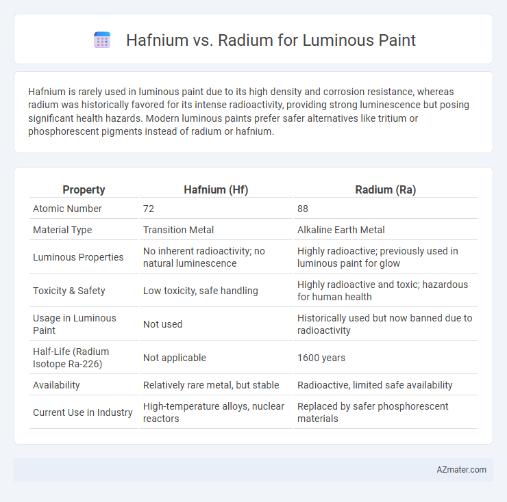 Hafnium vs. Radium for Luminous Paint - What is The Difference?