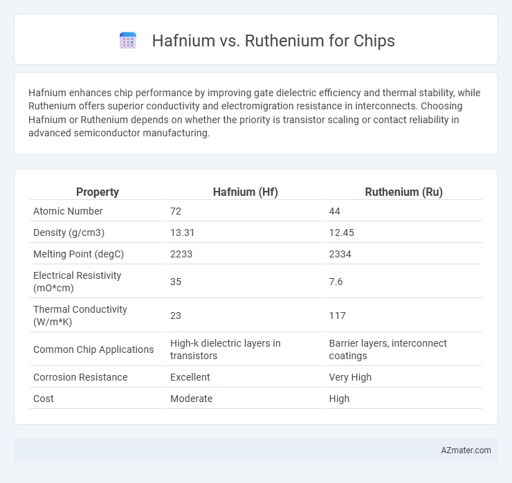 Hafnium vs. Ruthenium for Chips - What is The Difference?