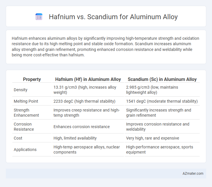 Hafnium vs. Scandium for Aluminum Alloy - What is The Difference?