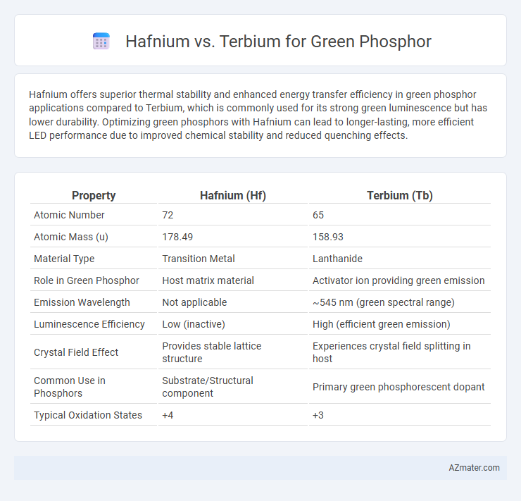 Hafnium vs. Terbium for Green Phosphor - What is The Difference?