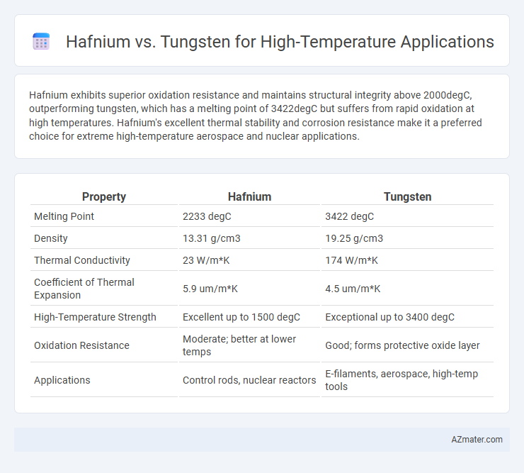 Hafnium vs. Tungsten for High-Temperature Applications - What is The Difference?