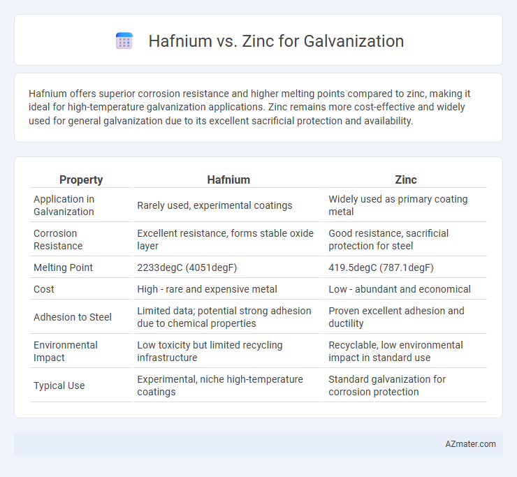 Hafnium vs. Zinc for Galvanization - What is The Difference?